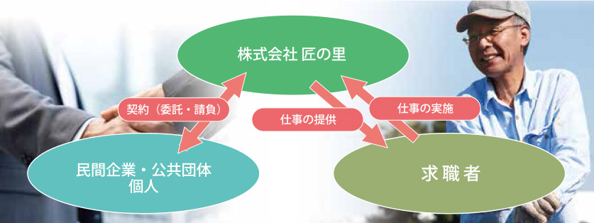 就業のシステム